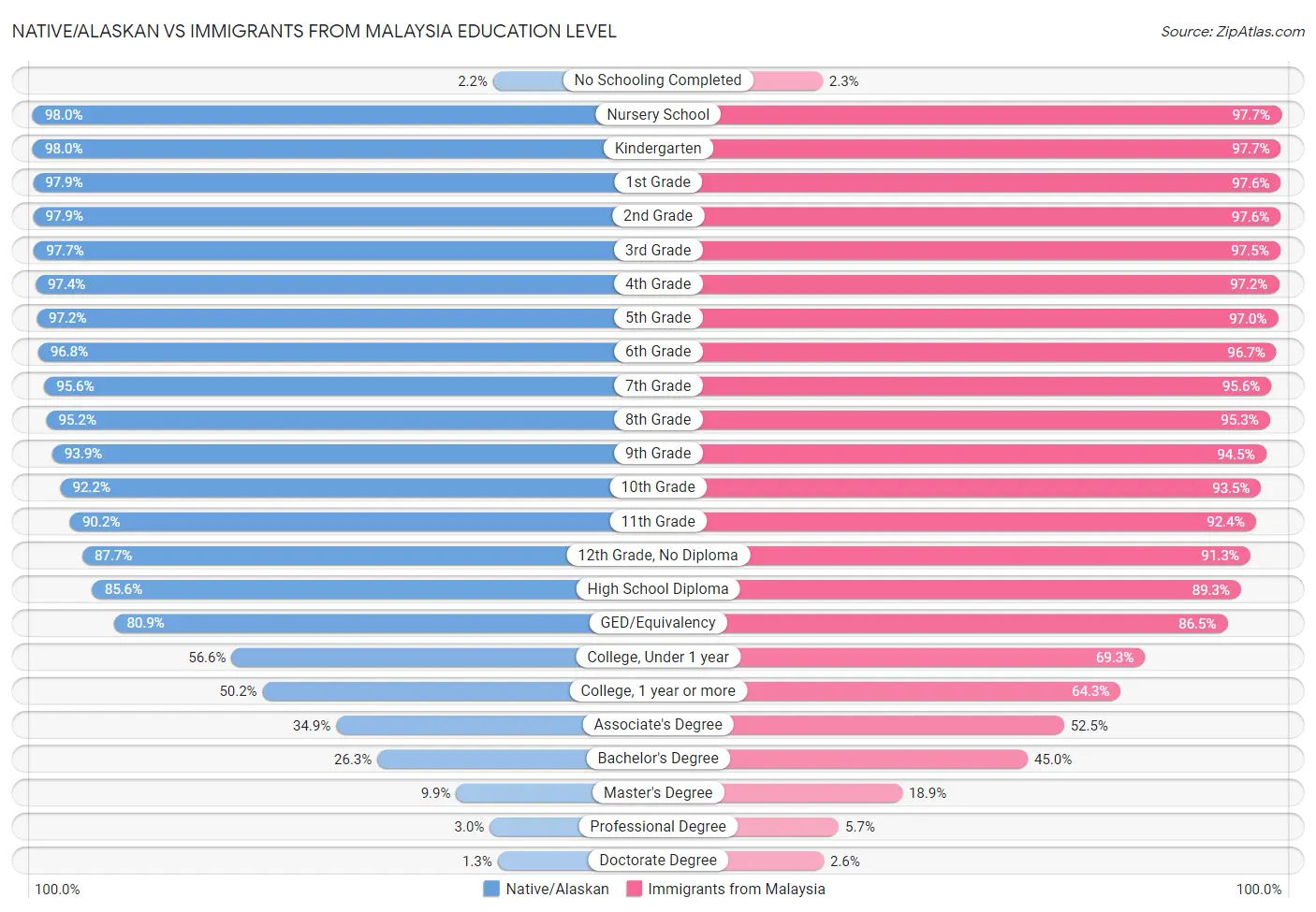 Native/Alaskan vs Immigrants from Malaysia Education Level