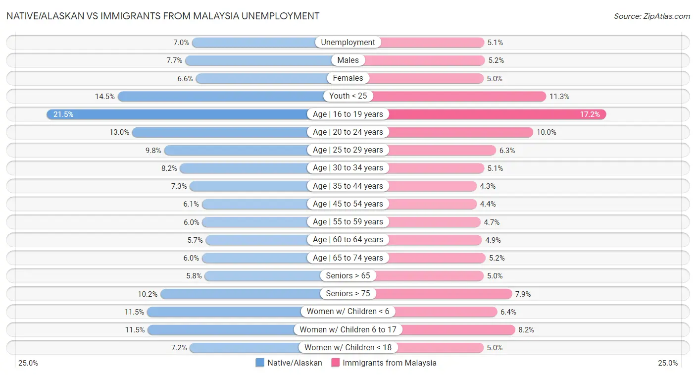 Native/Alaskan vs Immigrants from Malaysia Unemployment