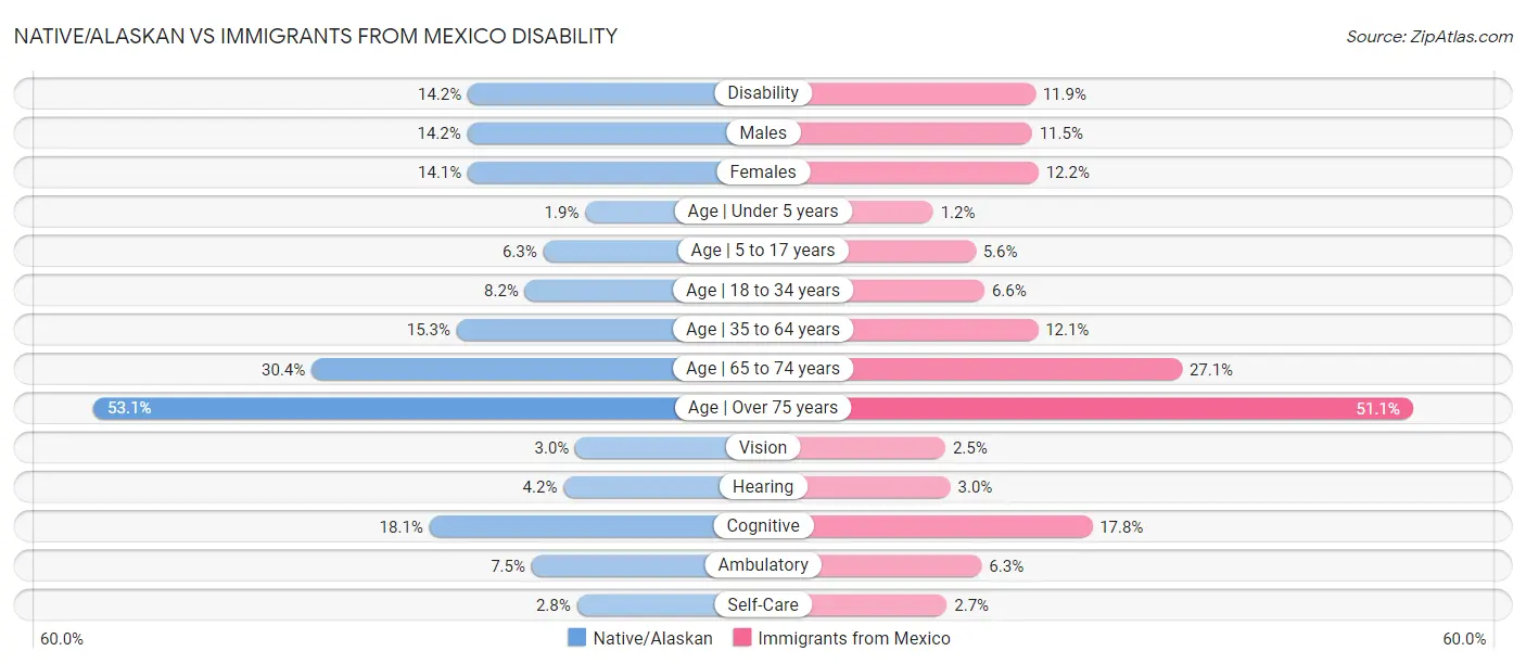 Native/Alaskan vs Immigrants from Mexico Disability