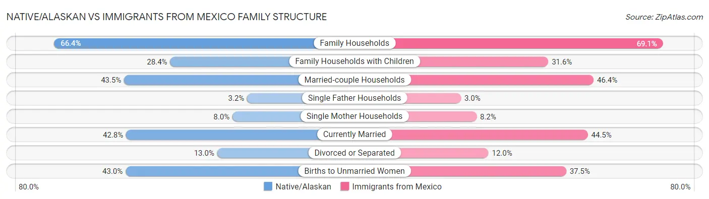Native/Alaskan vs Immigrants from Mexico Family Structure