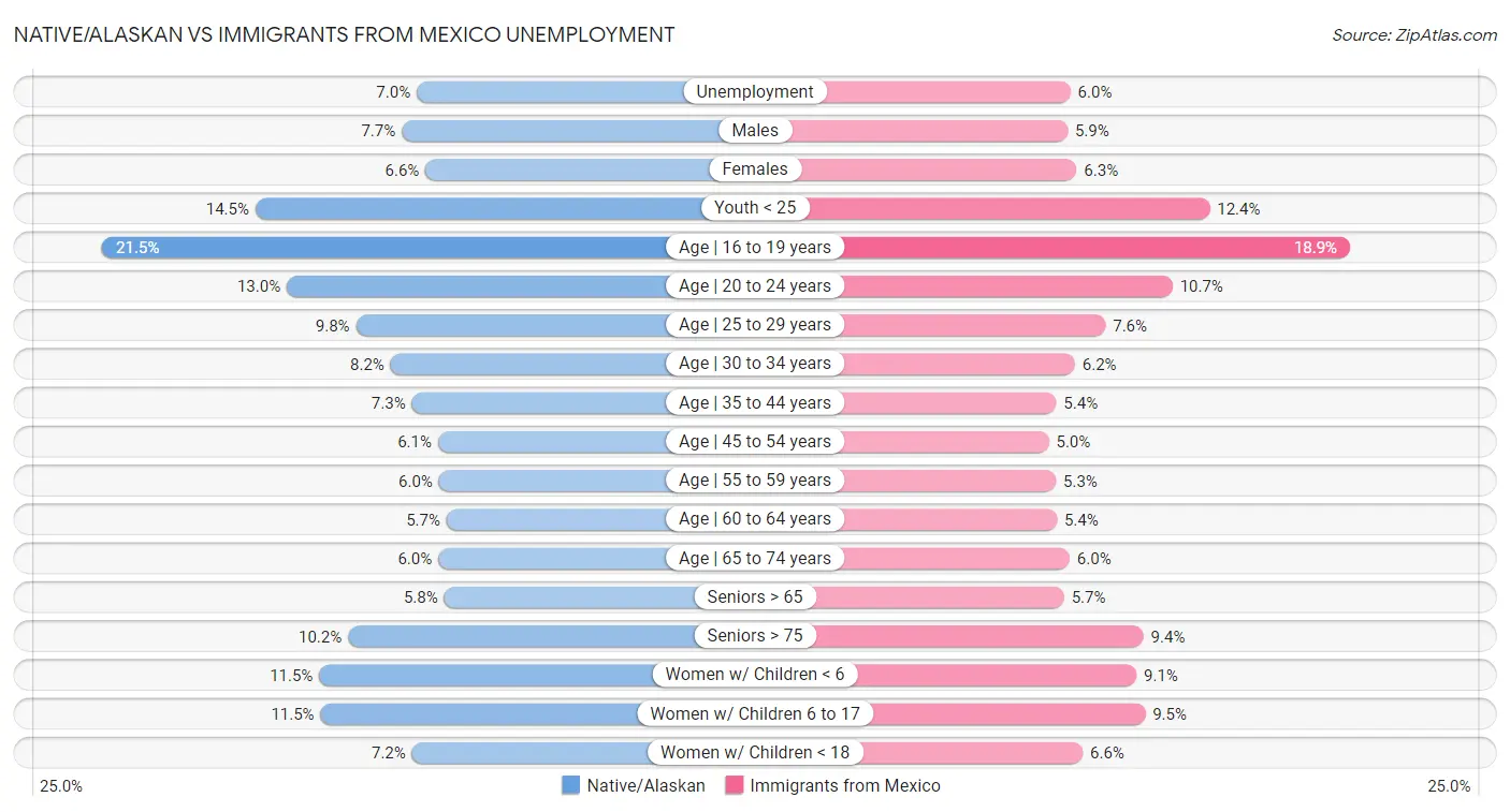 Native/Alaskan vs Immigrants from Mexico Unemployment