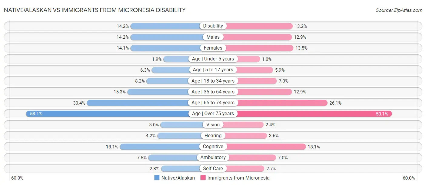 Native/Alaskan vs Immigrants from Micronesia Disability