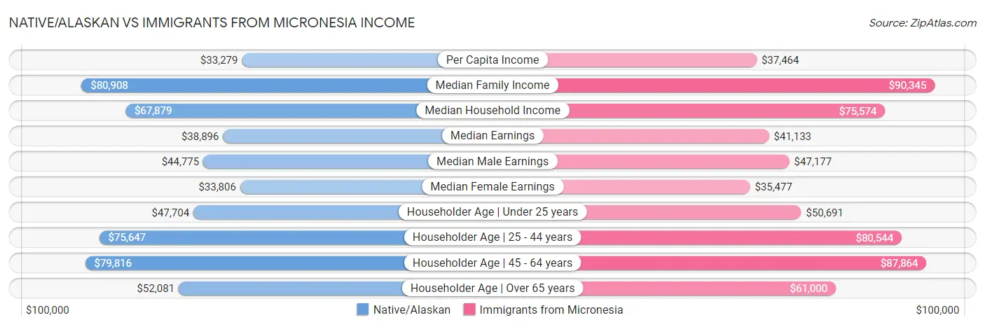 Native/Alaskan vs Immigrants from Micronesia Income