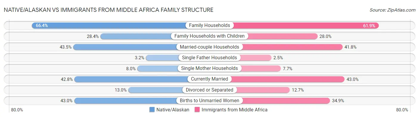 Native/Alaskan vs Immigrants from Middle Africa Family Structure