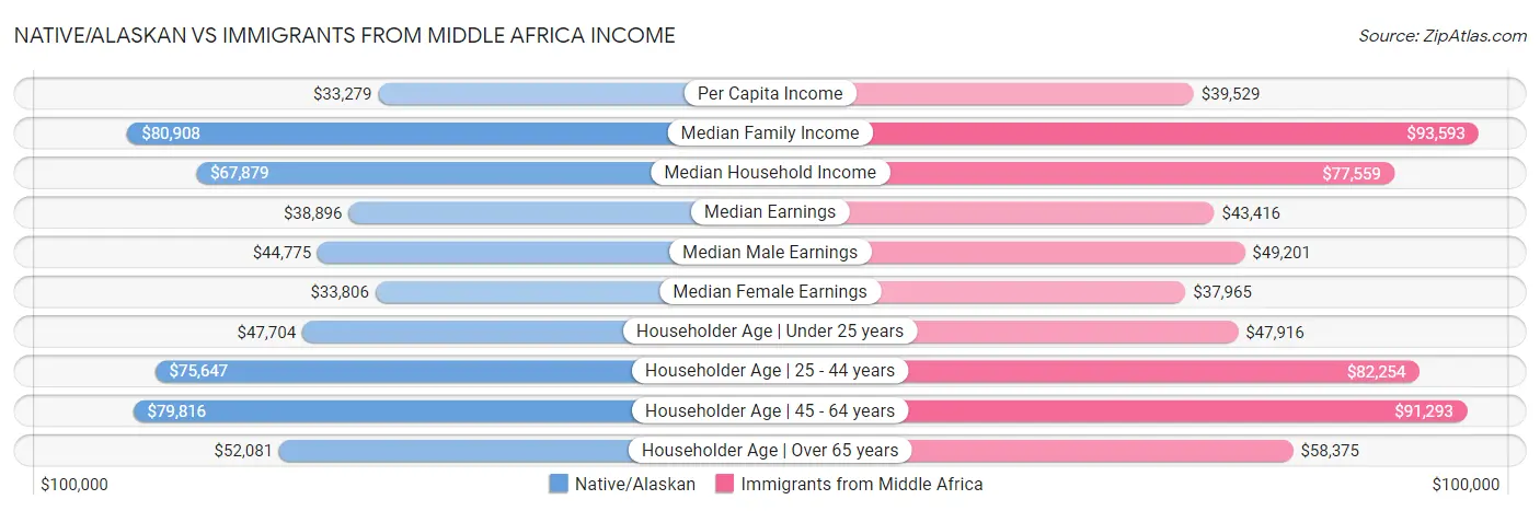 Native/Alaskan vs Immigrants from Middle Africa Income