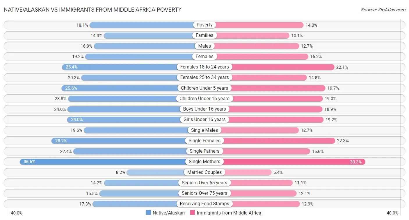 Native/Alaskan vs Immigrants from Middle Africa Poverty