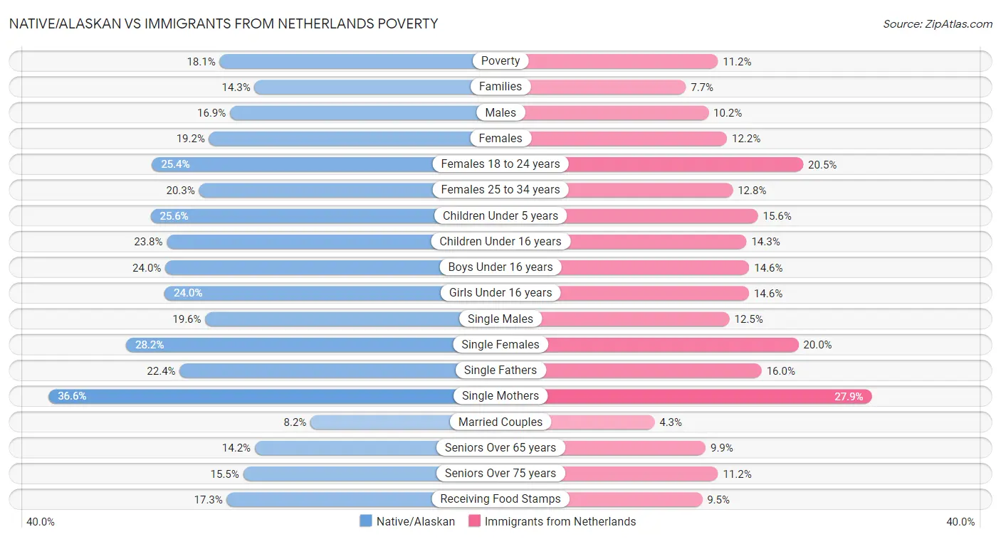Native/Alaskan vs Immigrants from Netherlands Poverty