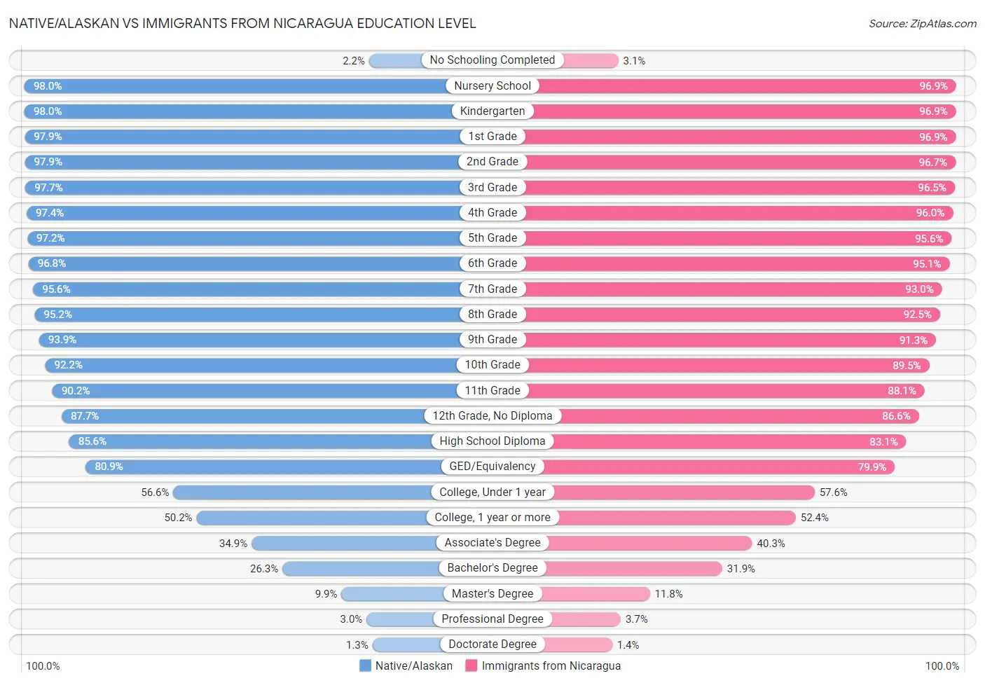 Native/Alaskan vs Immigrants from Nicaragua Education Level