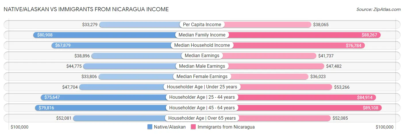 Native/Alaskan vs Immigrants from Nicaragua Income