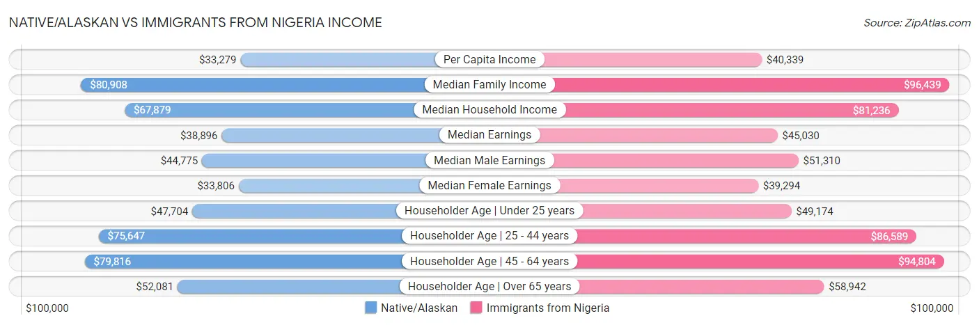 Native/Alaskan vs Immigrants from Nigeria Income