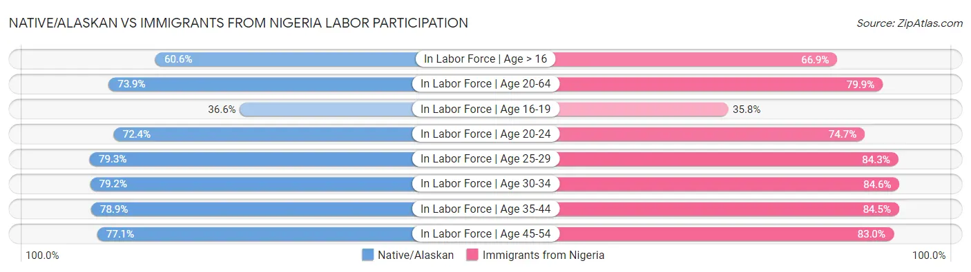 Native/Alaskan vs Immigrants from Nigeria Labor Participation