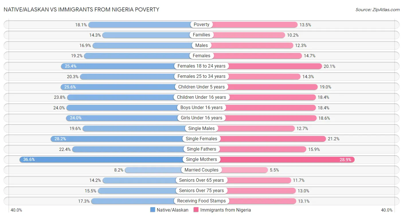 Native/Alaskan vs Immigrants from Nigeria Poverty
