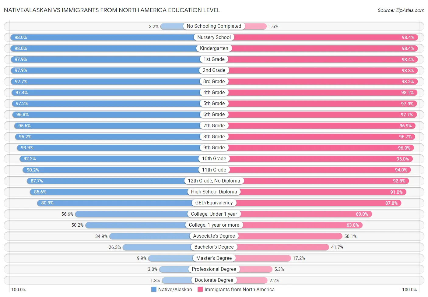 Native/Alaskan vs Immigrants from North America Education Level