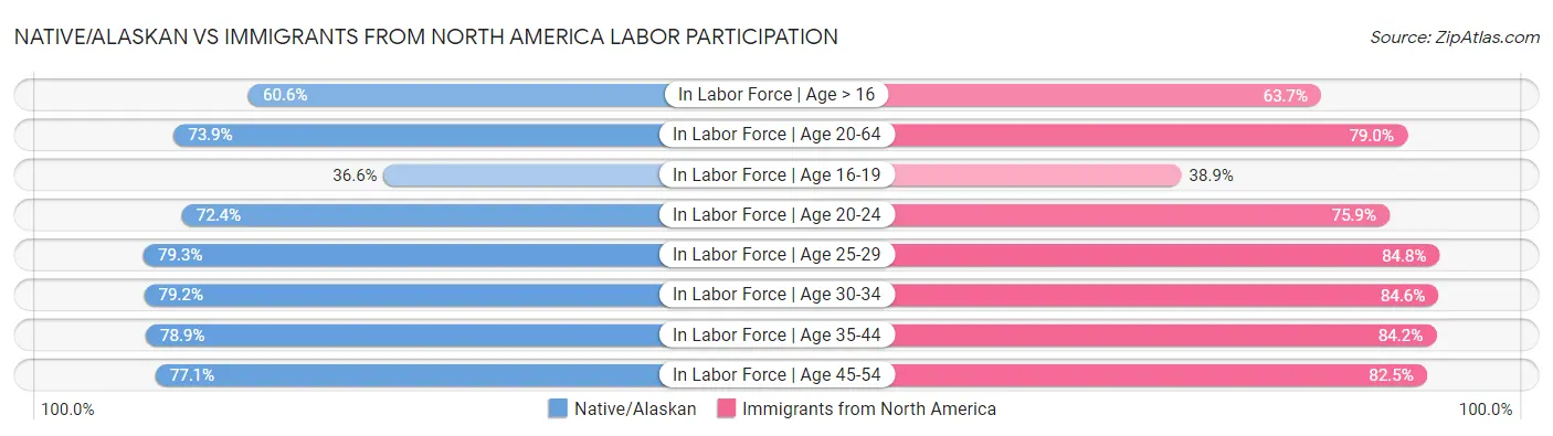 Native/Alaskan vs Immigrants from North America Labor Participation
