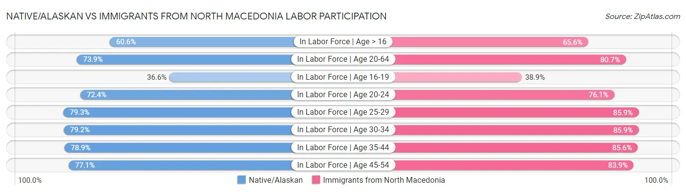 Native/Alaskan vs Immigrants from North Macedonia Labor Participation