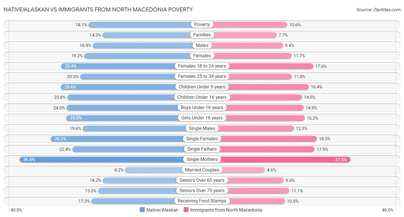 Native/Alaskan vs Immigrants from North Macedonia Poverty