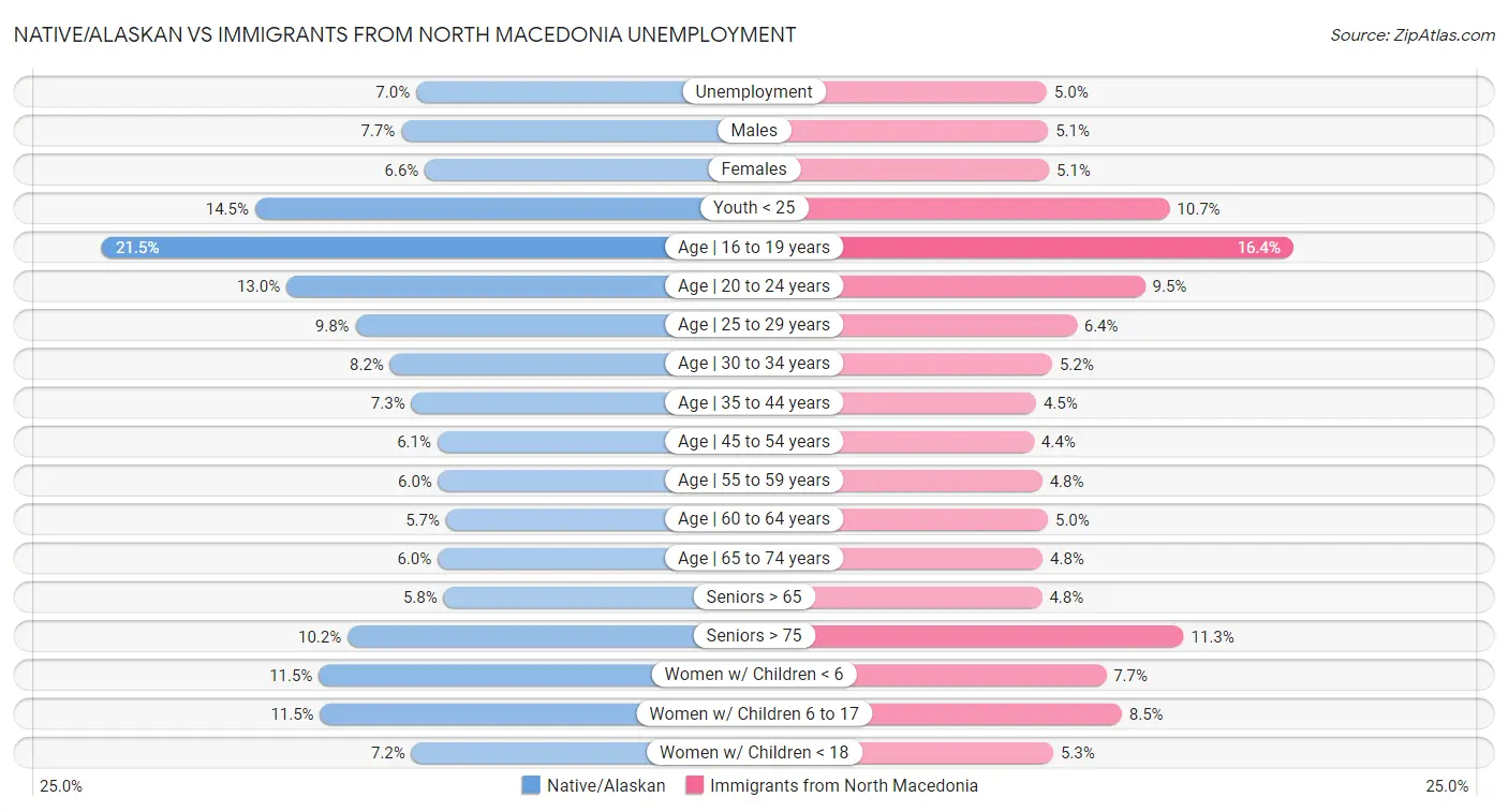 Native/Alaskan vs Immigrants from North Macedonia Unemployment