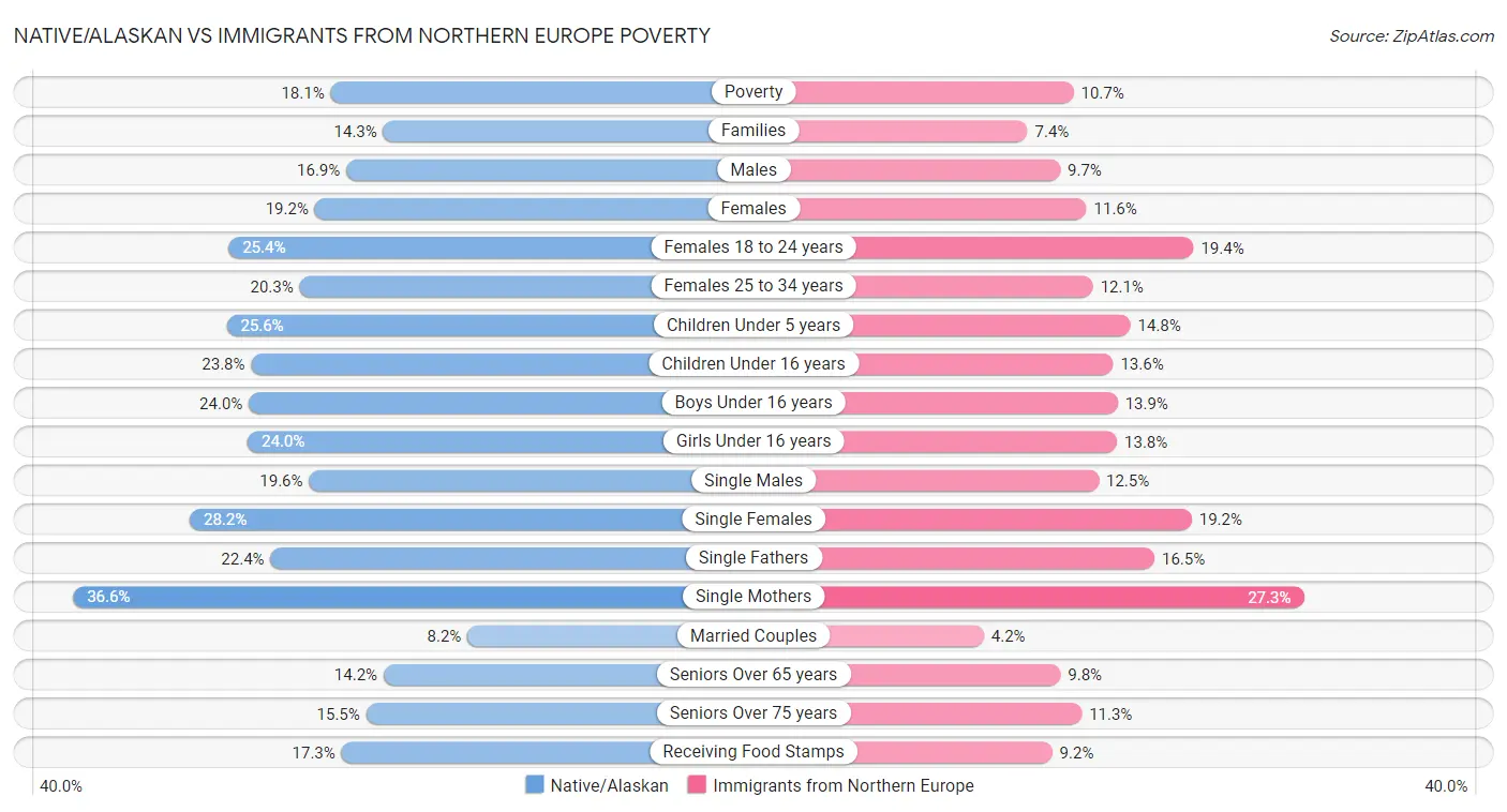 Native/Alaskan vs Immigrants from Northern Europe Poverty