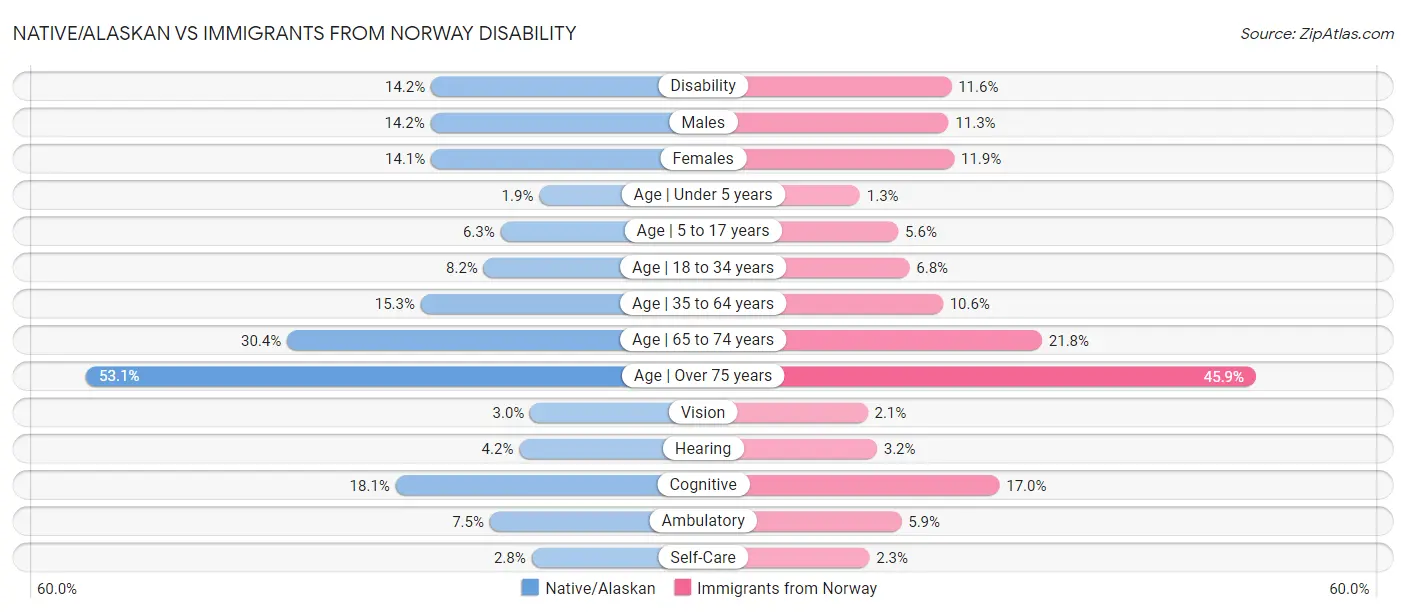 Native/Alaskan vs Immigrants from Norway Disability