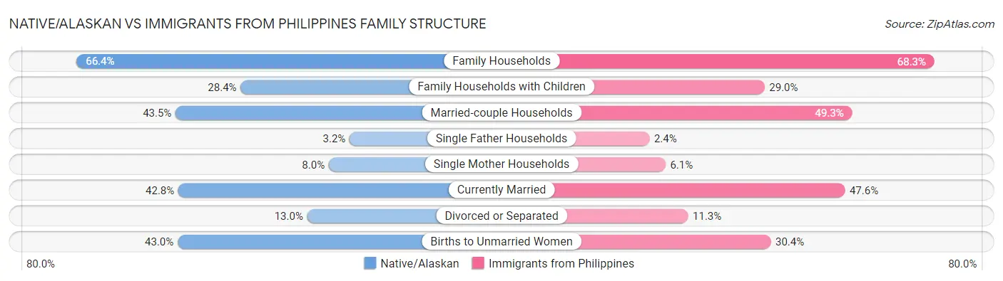 Native/Alaskan vs Immigrants from Philippines Family Structure
