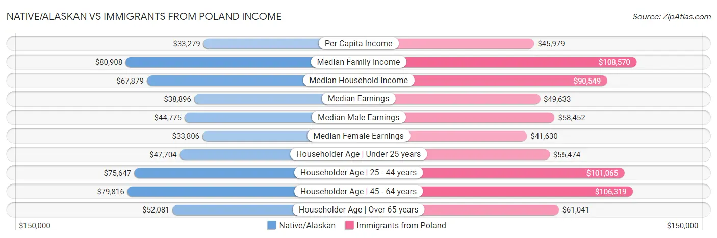 Native/Alaskan vs Immigrants from Poland Income
