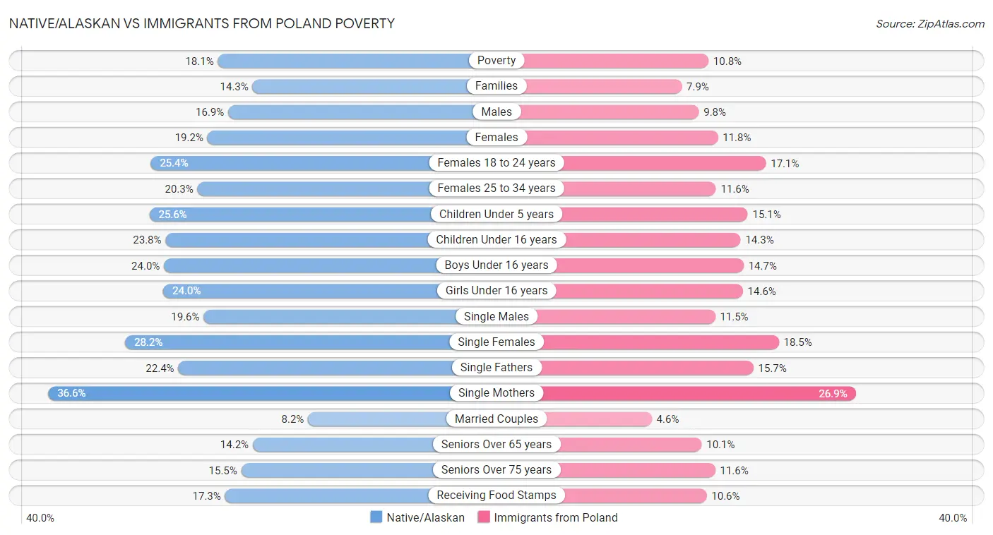 Native/Alaskan vs Immigrants from Poland Poverty