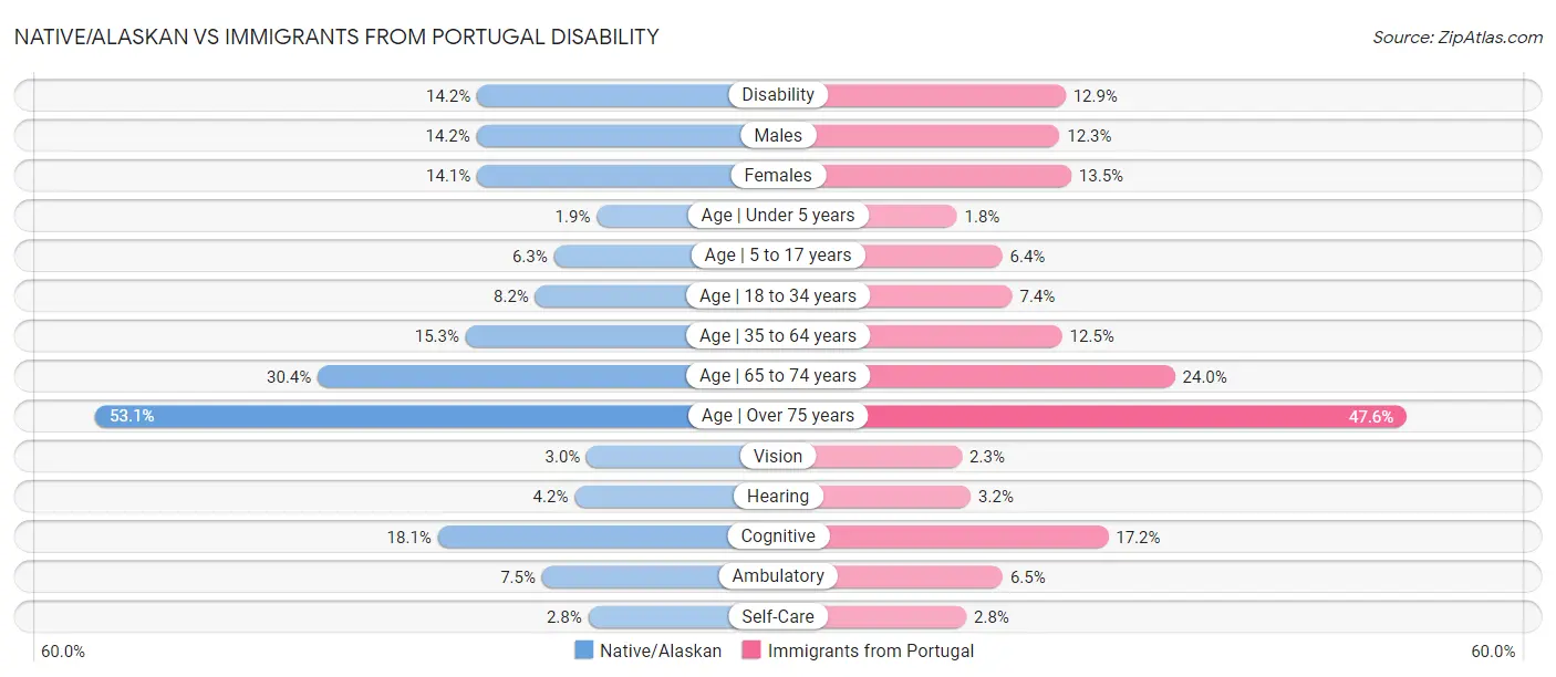 Native/Alaskan vs Immigrants from Portugal Disability