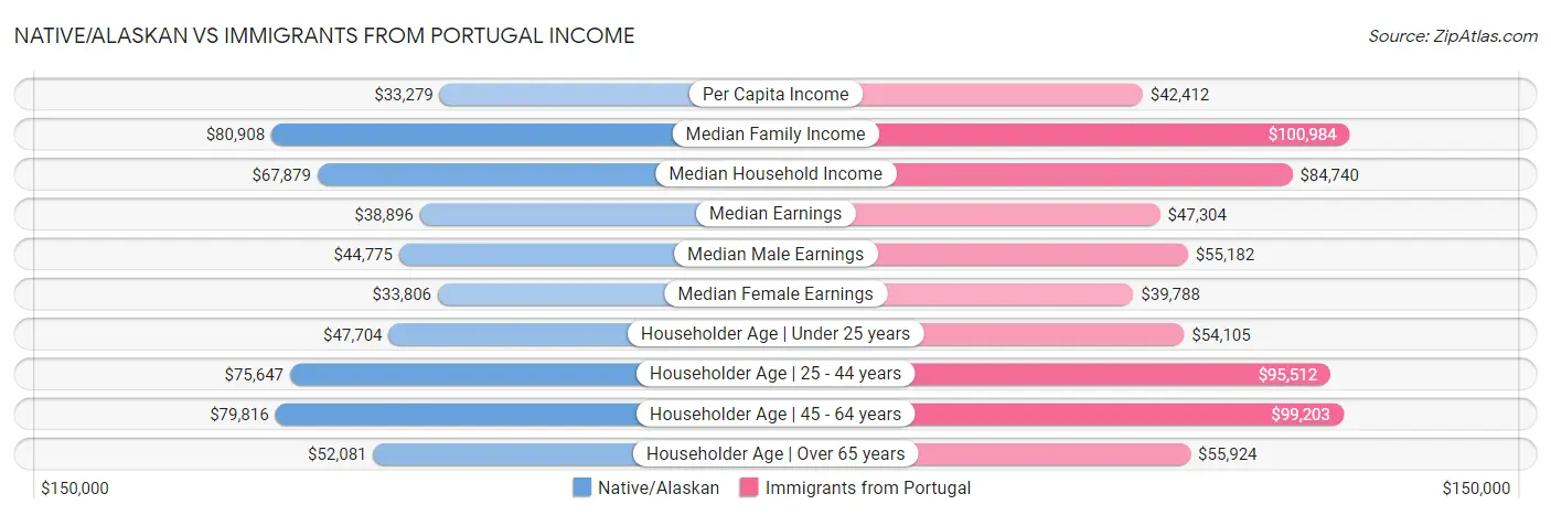 Native/Alaskan vs Immigrants from Portugal Income