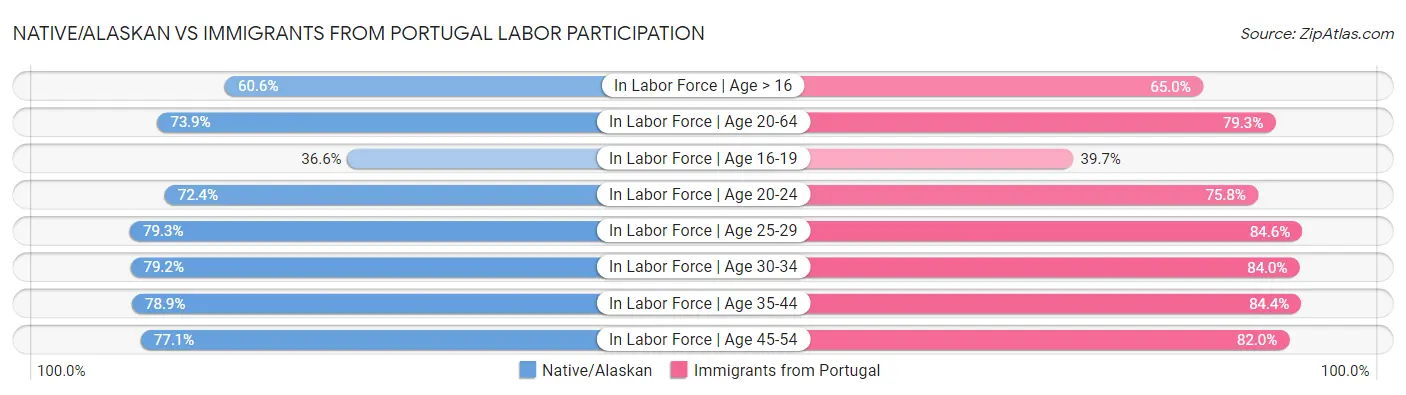 Native/Alaskan vs Immigrants from Portugal Labor Participation