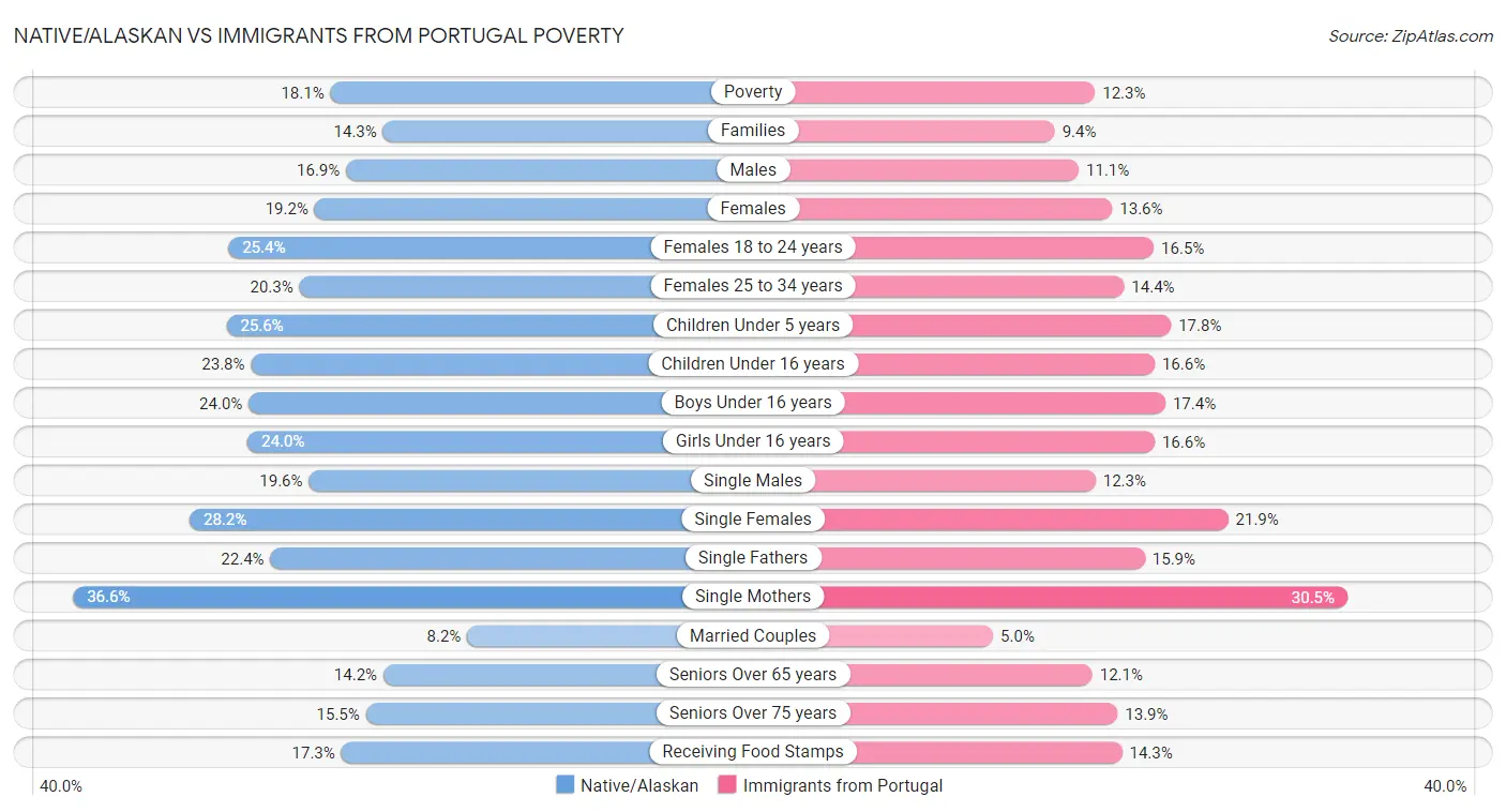 Native/Alaskan vs Immigrants from Portugal Poverty