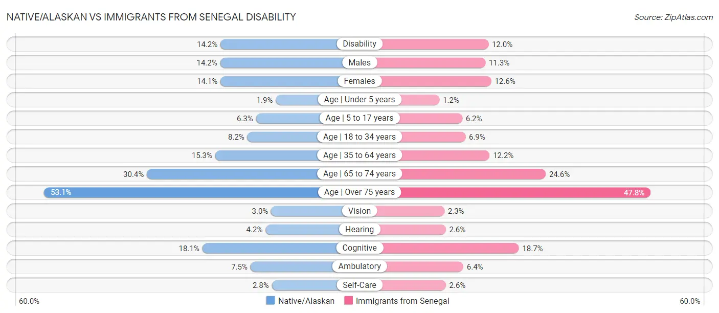 Native/Alaskan vs Immigrants from Senegal Disability