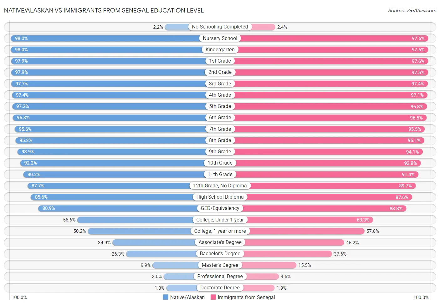 Native/Alaskan vs Immigrants from Senegal Education Level