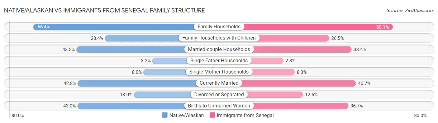 Native/Alaskan vs Immigrants from Senegal Family Structure