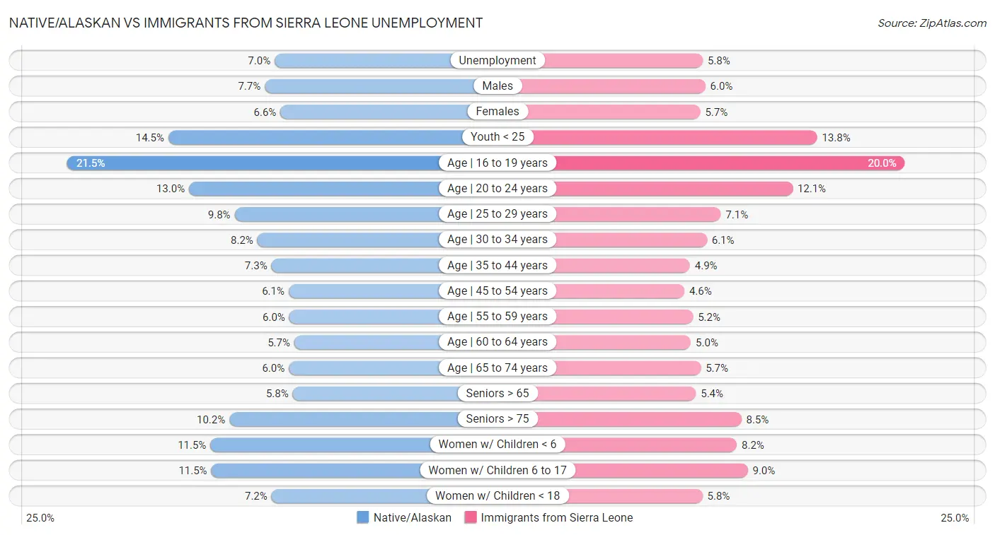 Native/Alaskan vs Immigrants from Sierra Leone Unemployment