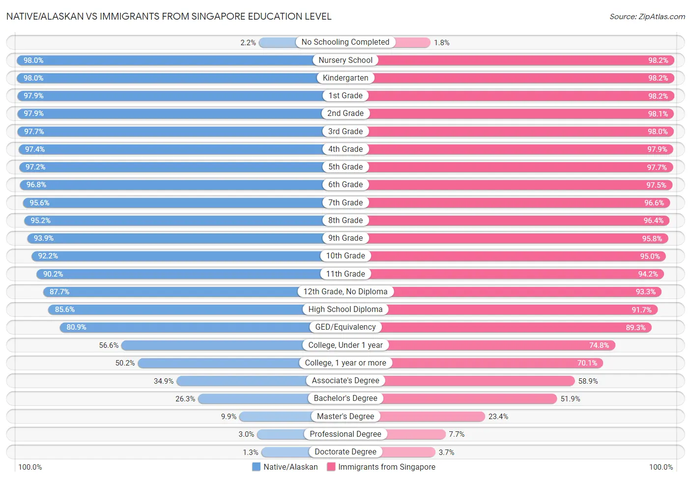 Native/Alaskan vs Immigrants from Singapore Education Level