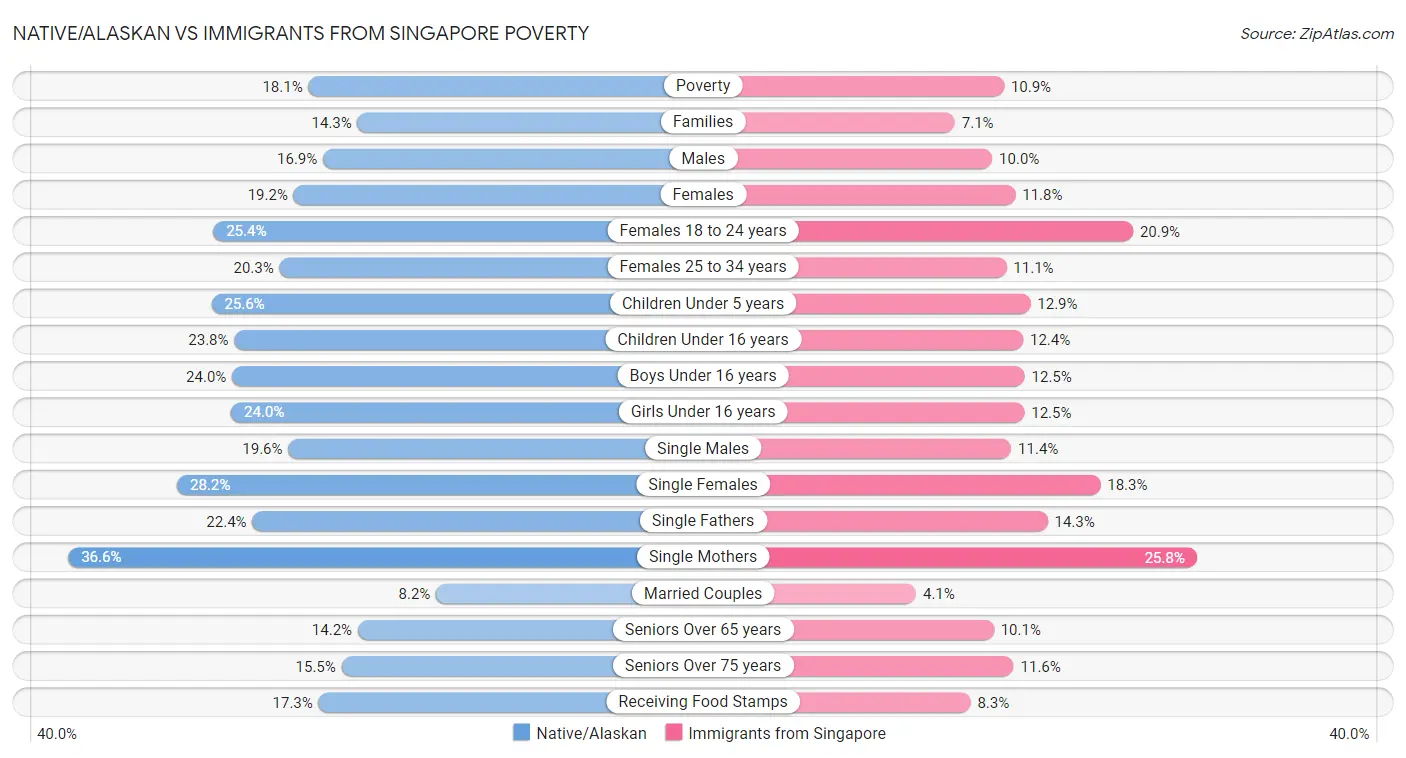 Native/Alaskan vs Immigrants from Singapore Poverty