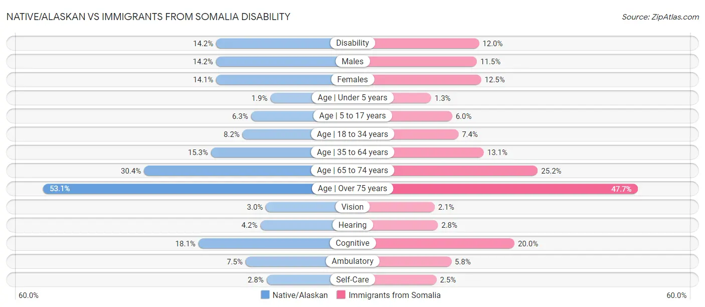 Native/Alaskan vs Immigrants from Somalia Disability