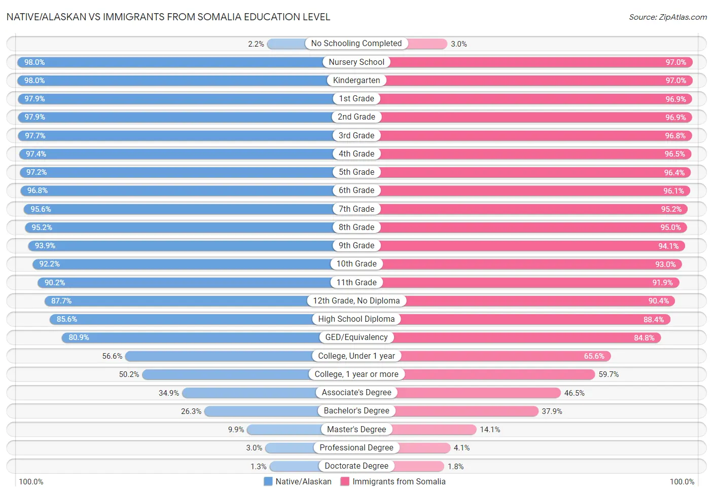 Native/Alaskan vs Immigrants from Somalia Education Level