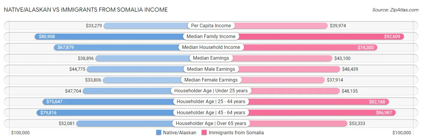 Native/Alaskan vs Immigrants from Somalia Income