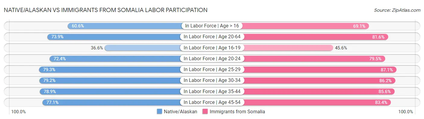 Native/Alaskan vs Immigrants from Somalia Labor Participation
