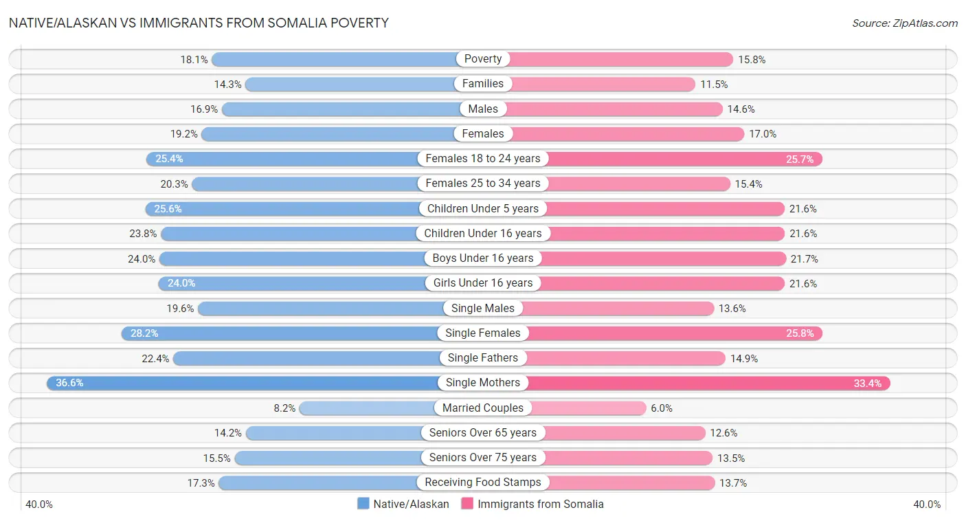 Native/Alaskan vs Immigrants from Somalia Poverty