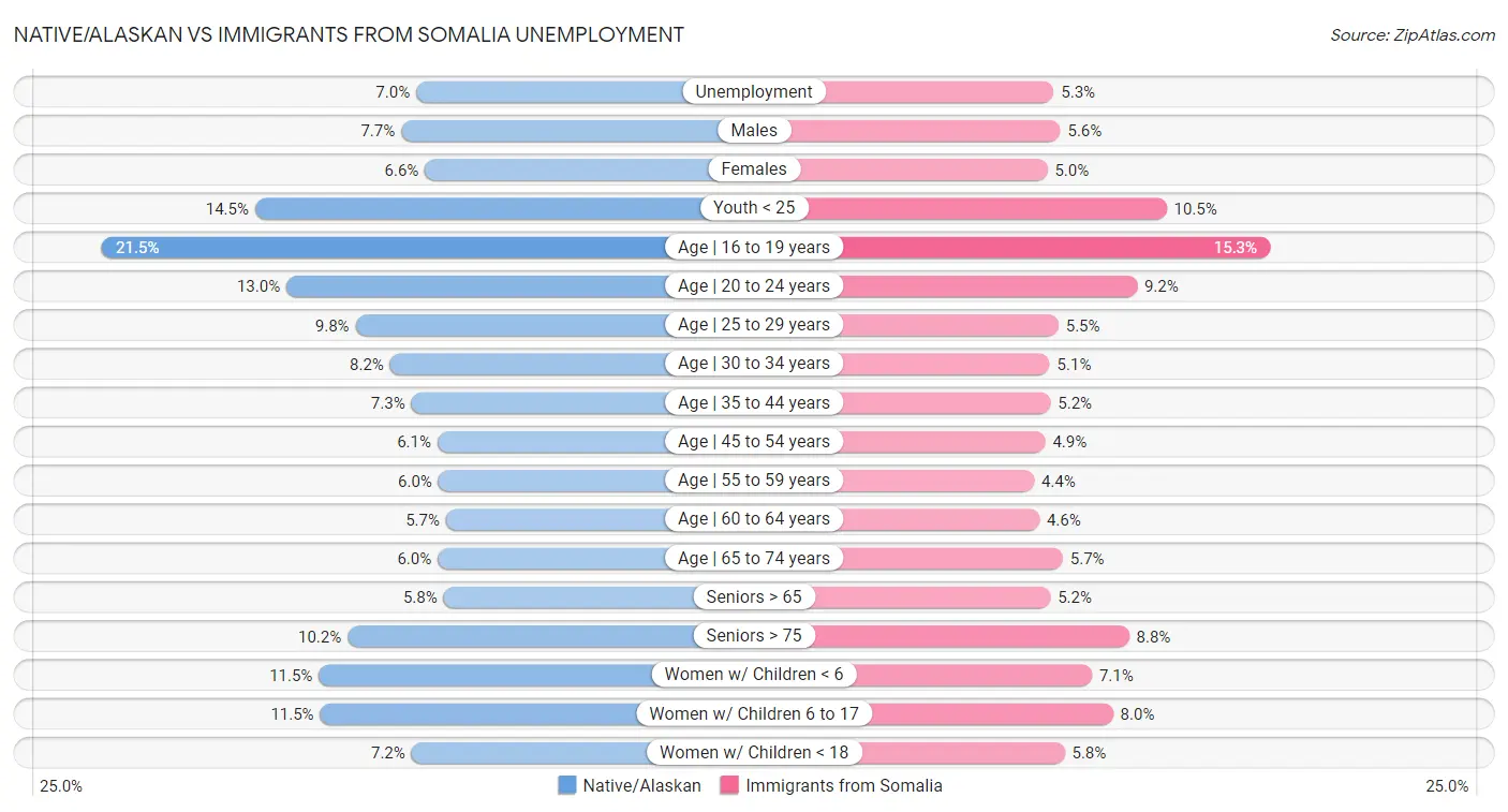 Native/Alaskan vs Immigrants from Somalia Unemployment