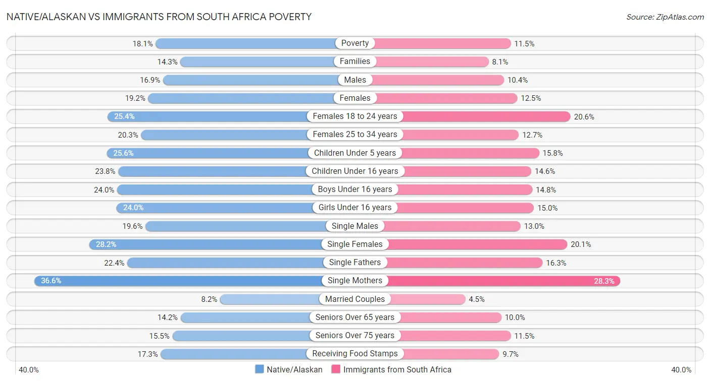 Native/Alaskan vs Immigrants from South Africa Poverty