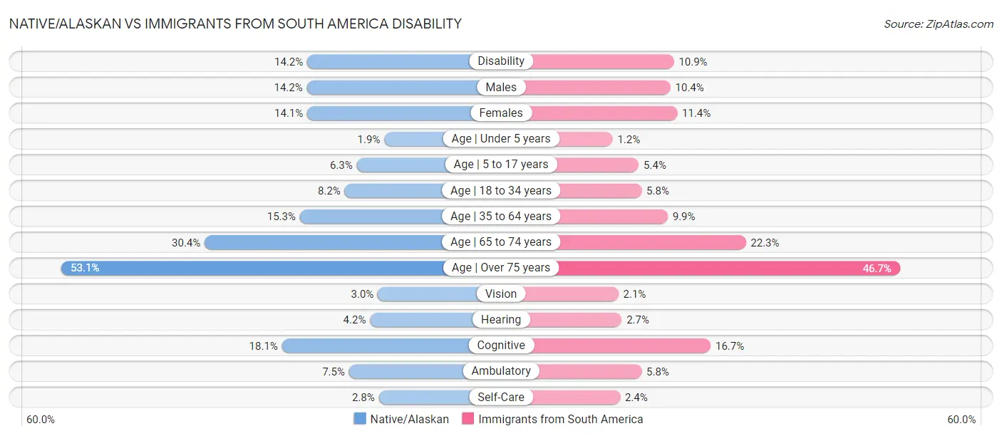 Native/Alaskan vs Immigrants from South America Disability