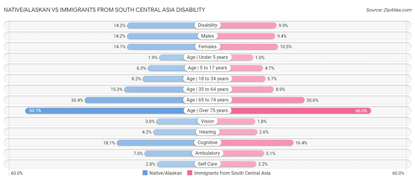 Native/Alaskan vs Immigrants from South Central Asia Disability