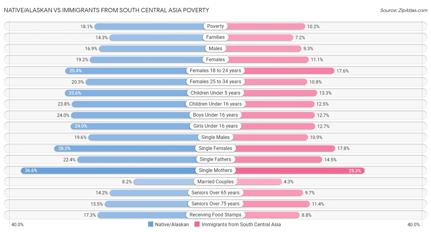 Native/Alaskan vs Immigrants from South Central Asia Poverty