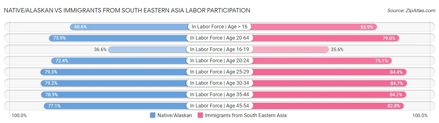 Native/Alaskan vs Immigrants from South Eastern Asia Labor Participation