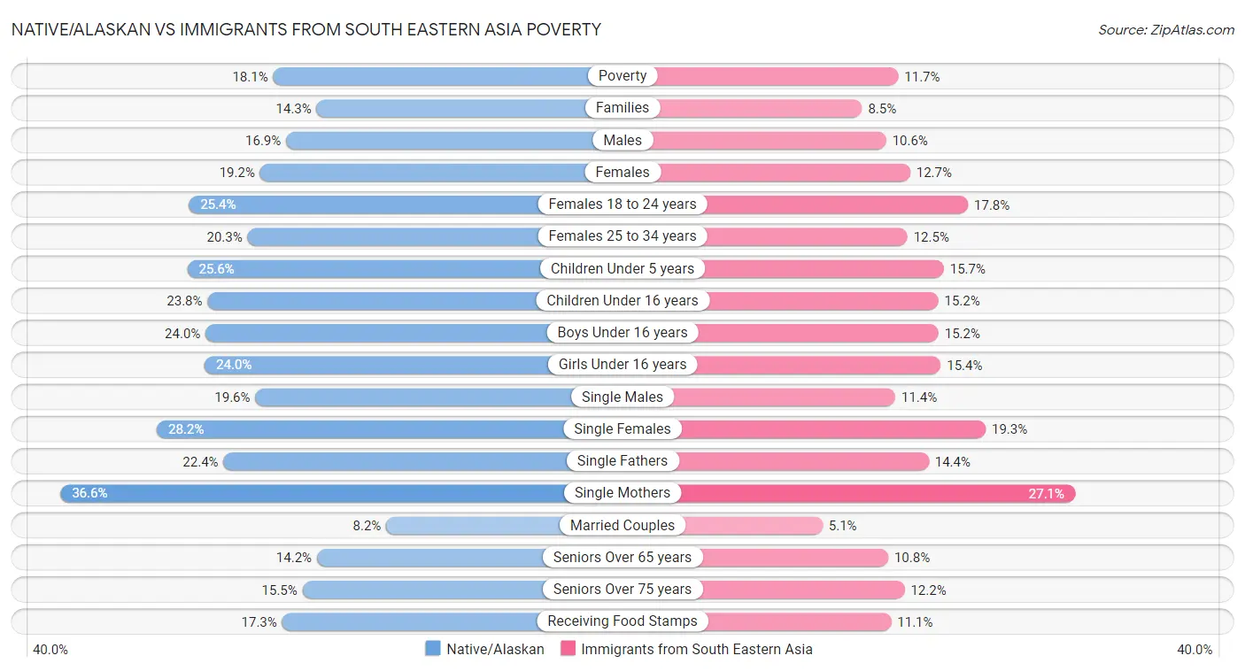 Native/Alaskan vs Immigrants from South Eastern Asia Poverty