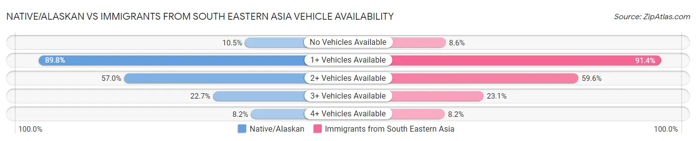 Native/Alaskan vs Immigrants from South Eastern Asia Vehicle Availability
