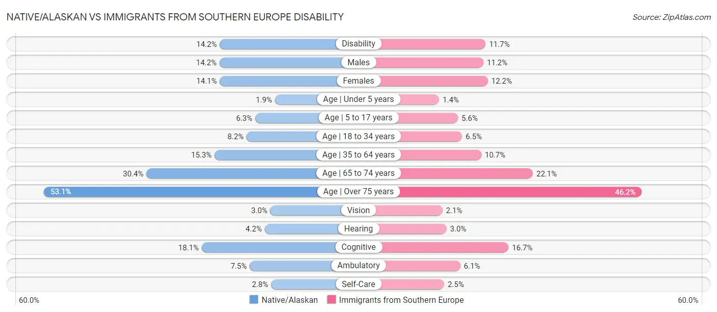 Native/Alaskan vs Immigrants from Southern Europe Disability